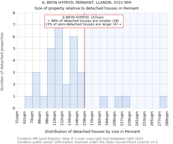 6, BRYN HYFRYD, PENNANT, LLANON, SY23 5PH: Size of property relative to detached houses in Pennant