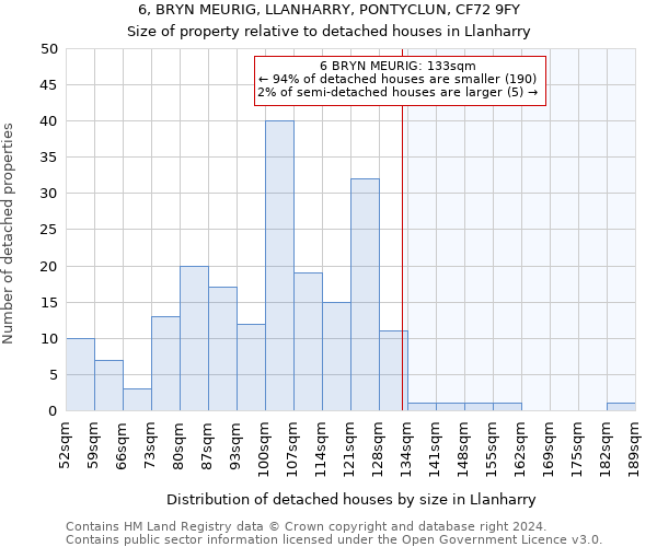 6, BRYN MEURIG, LLANHARRY, PONTYCLUN, CF72 9FY: Size of property relative to detached houses in Llanharry