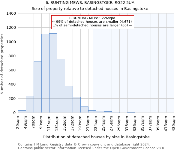 6, BUNTING MEWS, BASINGSTOKE, RG22 5UA: Size of property relative to detached houses in Basingstoke