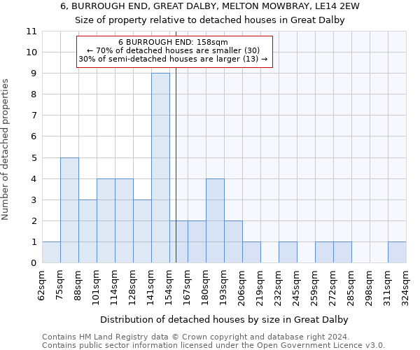 6, BURROUGH END, GREAT DALBY, MELTON MOWBRAY, LE14 2EW: Size of property relative to detached houses in Great Dalby