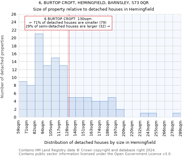 6, BURTOP CROFT, HEMINGFIELD, BARNSLEY, S73 0QR: Size of property relative to detached houses in Hemingfield