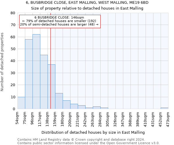 6, BUSBRIDGE CLOSE, EAST MALLING, WEST MALLING, ME19 6BD: Size of property relative to detached houses in East Malling