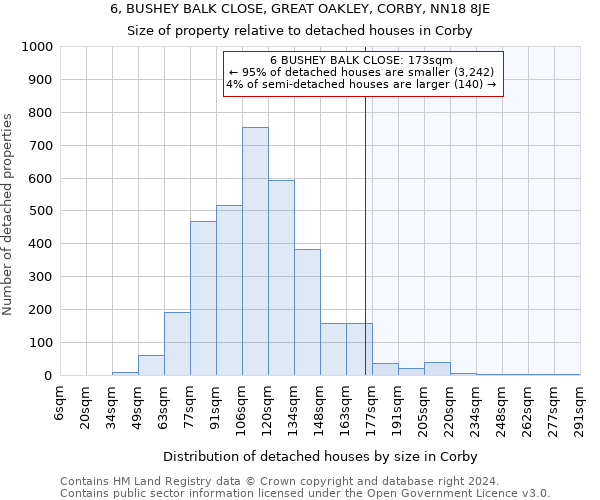 6, BUSHEY BALK CLOSE, GREAT OAKLEY, CORBY, NN18 8JE: Size of property relative to detached houses in Corby