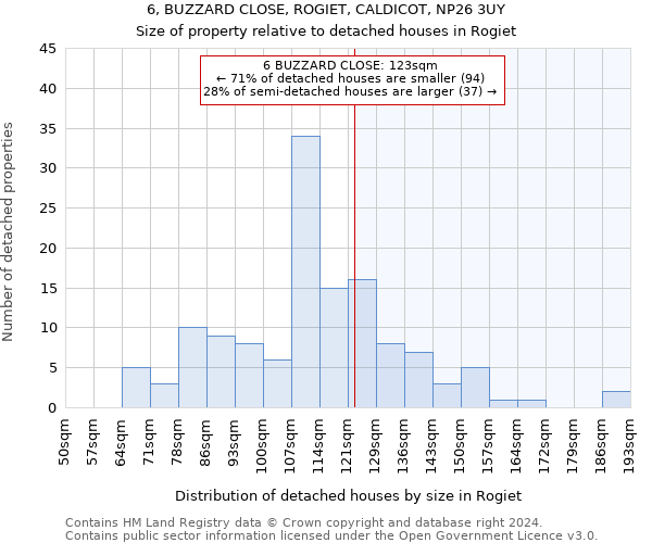 6, BUZZARD CLOSE, ROGIET, CALDICOT, NP26 3UY: Size of property relative to detached houses in Rogiet