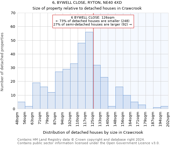 6, BYWELL CLOSE, RYTON, NE40 4XD: Size of property relative to detached houses in Crawcrook