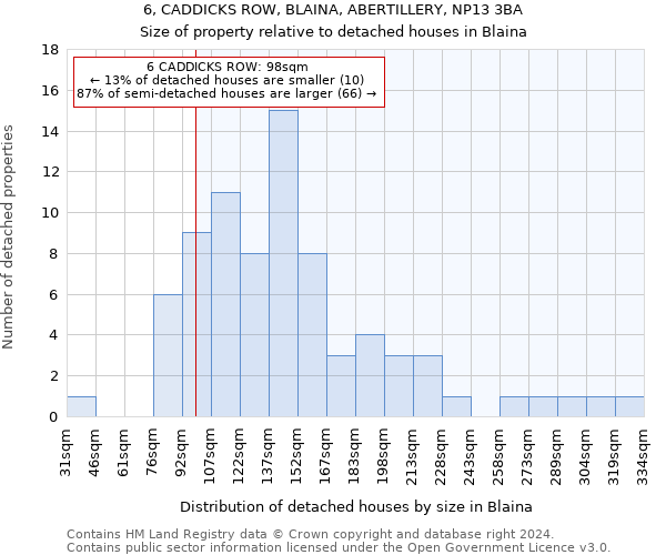 6, CADDICKS ROW, BLAINA, ABERTILLERY, NP13 3BA: Size of property relative to detached houses in Blaina