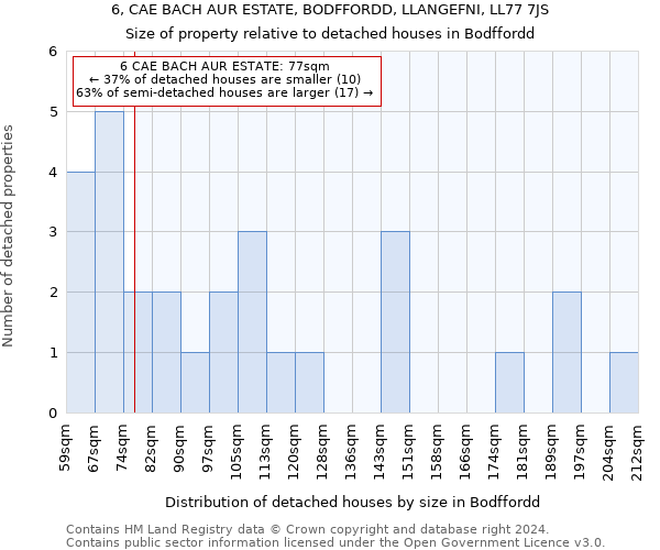 6, CAE BACH AUR ESTATE, BODFFORDD, LLANGEFNI, LL77 7JS: Size of property relative to detached houses in Bodffordd