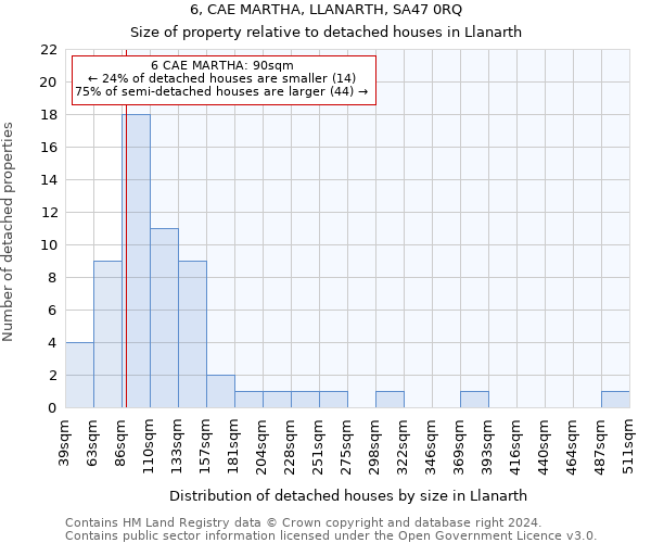 6, CAE MARTHA, LLANARTH, SA47 0RQ: Size of property relative to detached houses in Llanarth