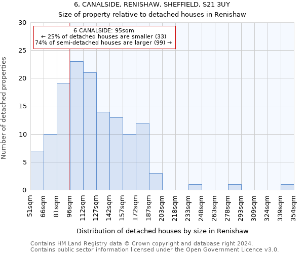 6, CANALSIDE, RENISHAW, SHEFFIELD, S21 3UY: Size of property relative to detached houses in Renishaw