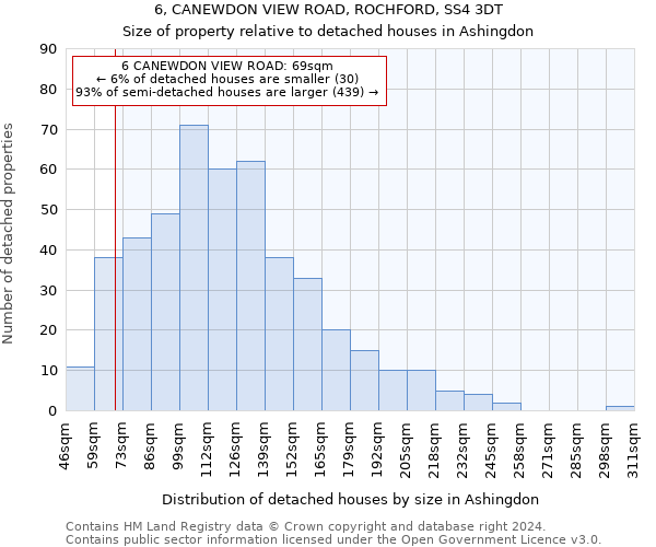 6, CANEWDON VIEW ROAD, ROCHFORD, SS4 3DT: Size of property relative to detached houses in Ashingdon