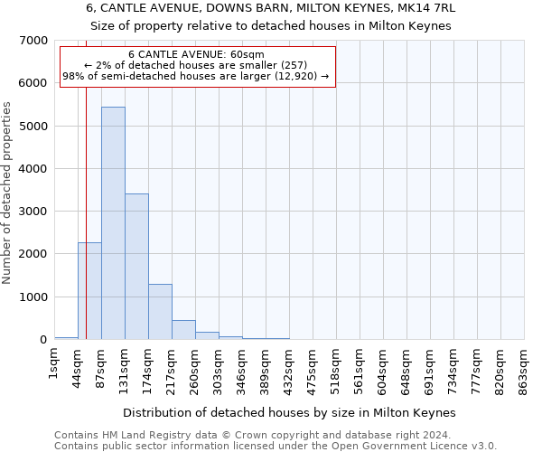 6, CANTLE AVENUE, DOWNS BARN, MILTON KEYNES, MK14 7RL: Size of property relative to detached houses in Milton Keynes