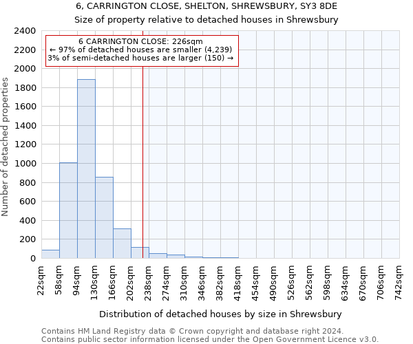 6, CARRINGTON CLOSE, SHELTON, SHREWSBURY, SY3 8DE: Size of property relative to detached houses in Shrewsbury