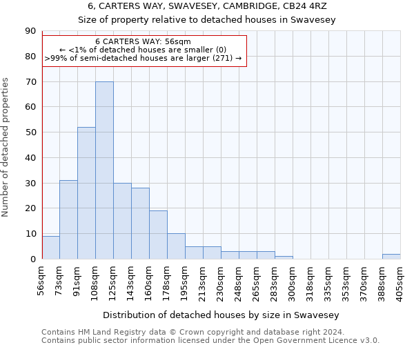 6, CARTERS WAY, SWAVESEY, CAMBRIDGE, CB24 4RZ: Size of property relative to detached houses in Swavesey