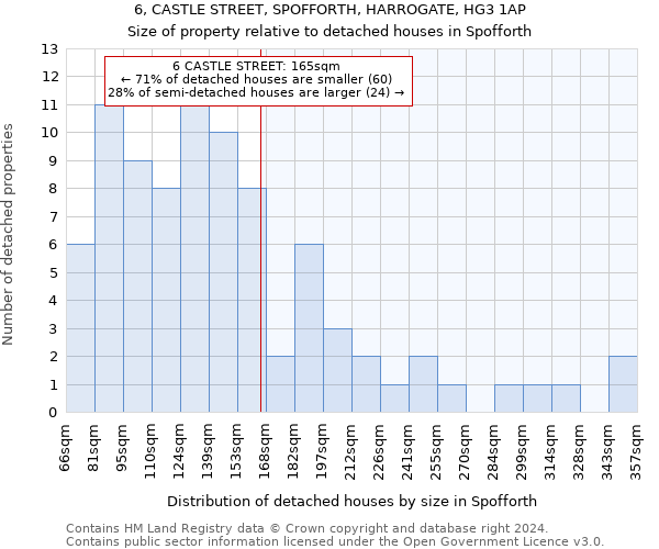 6, CASTLE STREET, SPOFFORTH, HARROGATE, HG3 1AP: Size of property relative to detached houses in Spofforth