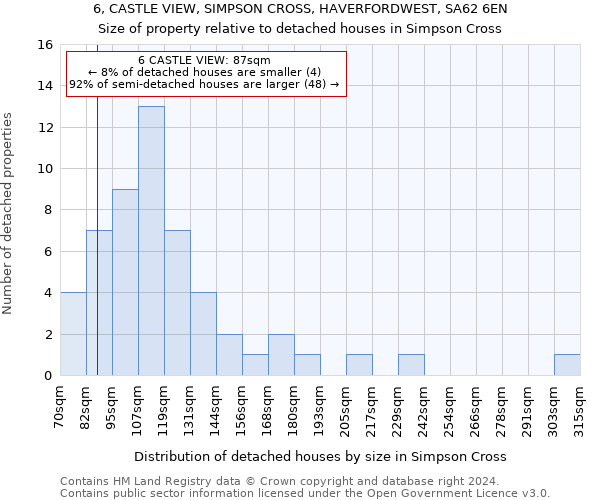 6, CASTLE VIEW, SIMPSON CROSS, HAVERFORDWEST, SA62 6EN: Size of property relative to detached houses in Simpson Cross