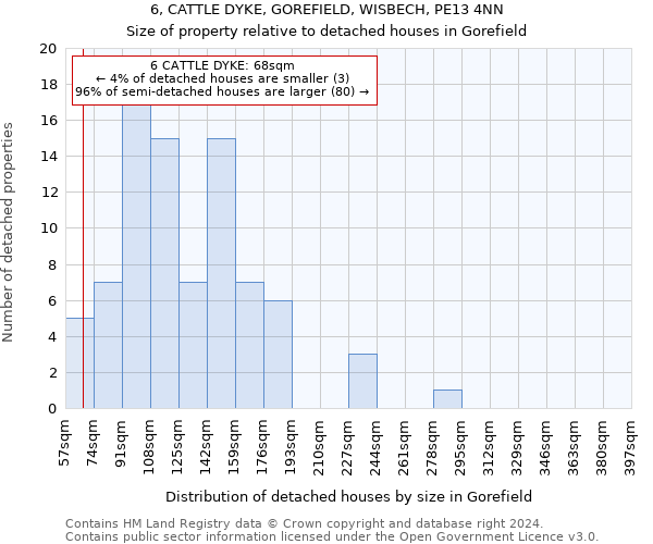 6, CATTLE DYKE, GOREFIELD, WISBECH, PE13 4NN: Size of property relative to detached houses in Gorefield