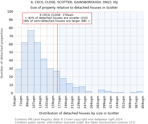 6, CECIL CLOSE, SCOTTER, GAINSBOROUGH, DN21 3SJ: Size of property relative to detached houses in Scotter