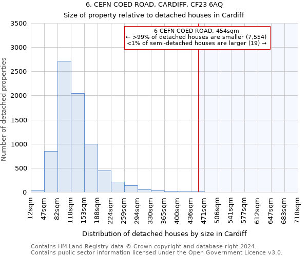 6, CEFN COED ROAD, CARDIFF, CF23 6AQ: Size of property relative to detached houses in Cardiff