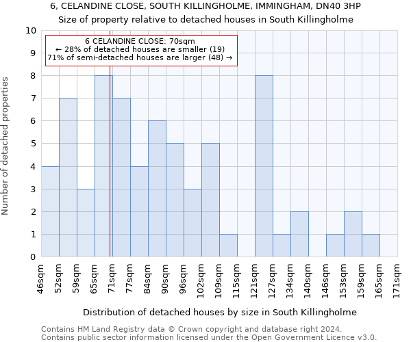 6, CELANDINE CLOSE, SOUTH KILLINGHOLME, IMMINGHAM, DN40 3HP: Size of property relative to detached houses in South Killingholme