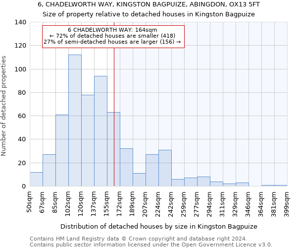 6, CHADELWORTH WAY, KINGSTON BAGPUIZE, ABINGDON, OX13 5FT: Size of property relative to detached houses in Kingston Bagpuize