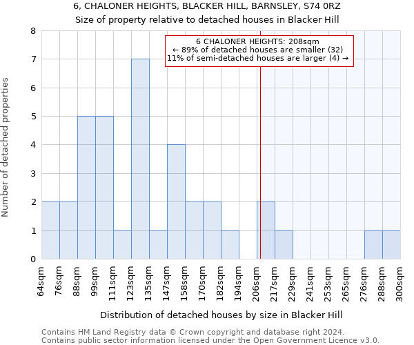 6, CHALONER HEIGHTS, BLACKER HILL, BARNSLEY, S74 0RZ: Size of property relative to detached houses in Blacker Hill