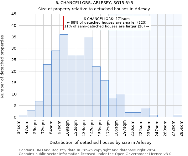 6, CHANCELLORS, ARLESEY, SG15 6YB: Size of property relative to detached houses in Arlesey