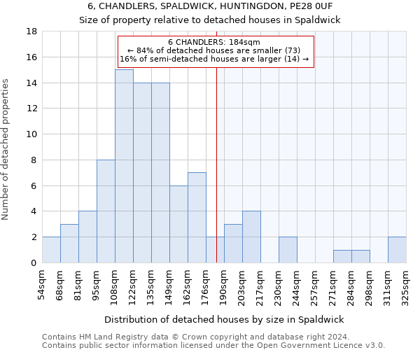 6, CHANDLERS, SPALDWICK, HUNTINGDON, PE28 0UF: Size of property relative to detached houses in Spaldwick