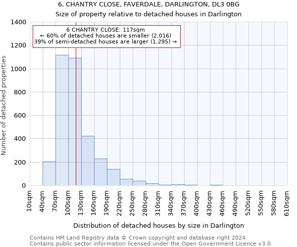 6, CHANTRY CLOSE, FAVERDALE, DARLINGTON, DL3 0BG: Size of property relative to detached houses in Darlington