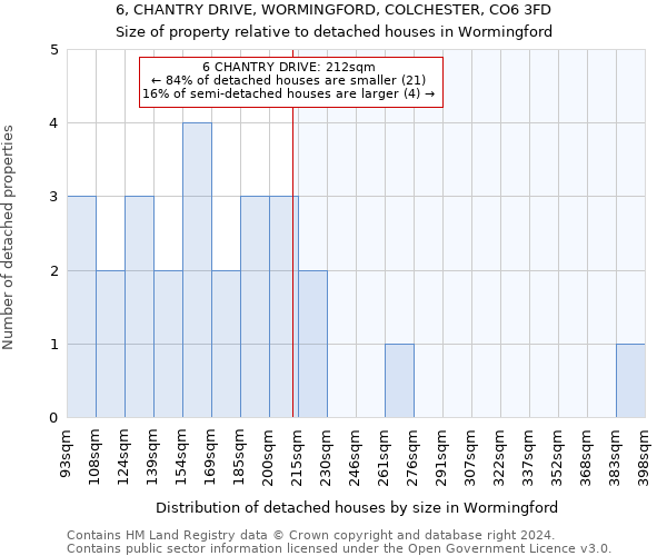 6, CHANTRY DRIVE, WORMINGFORD, COLCHESTER, CO6 3FD: Size of property relative to detached houses in Wormingford