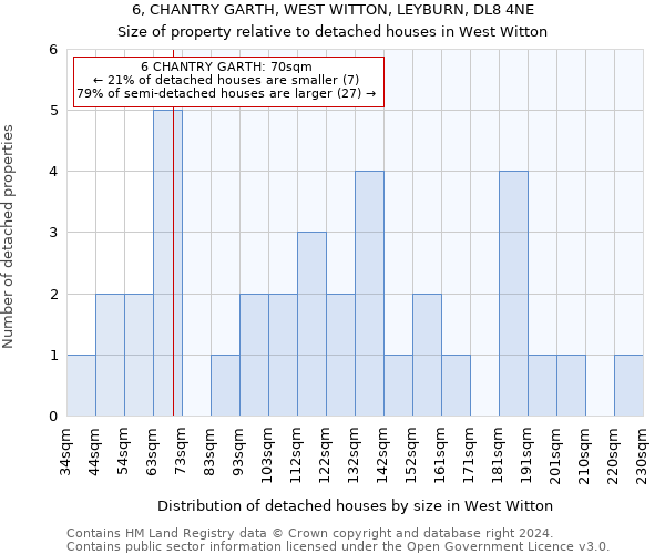 6, CHANTRY GARTH, WEST WITTON, LEYBURN, DL8 4NE: Size of property relative to detached houses in West Witton