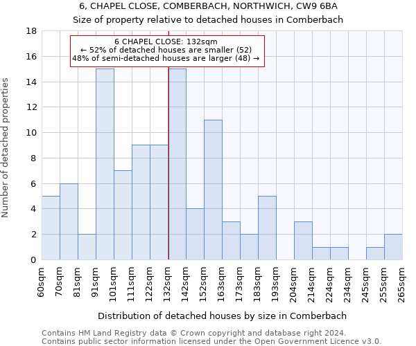 6, CHAPEL CLOSE, COMBERBACH, NORTHWICH, CW9 6BA: Size of property relative to detached houses in Comberbach