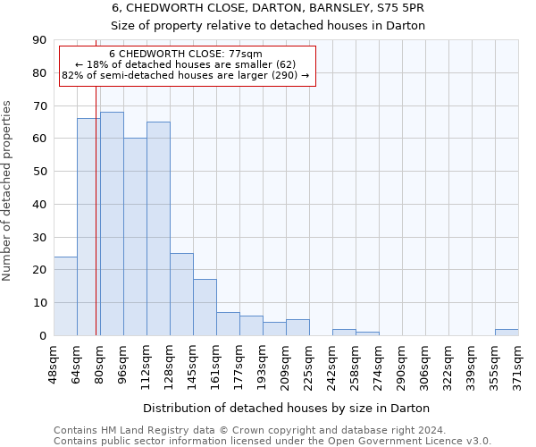 6, CHEDWORTH CLOSE, DARTON, BARNSLEY, S75 5PR: Size of property relative to detached houses in Darton