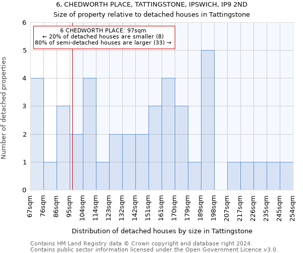 6, CHEDWORTH PLACE, TATTINGSTONE, IPSWICH, IP9 2ND: Size of property relative to detached houses in Tattingstone