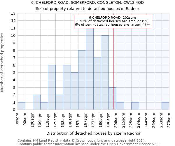 6, CHELFORD ROAD, SOMERFORD, CONGLETON, CW12 4QD: Size of property relative to detached houses in Radnor