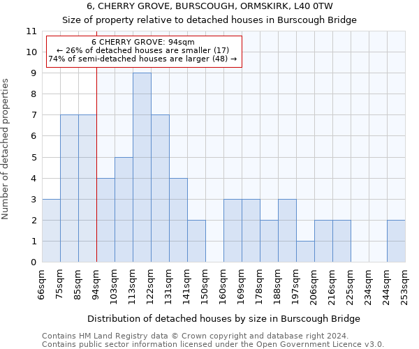 6, CHERRY GROVE, BURSCOUGH, ORMSKIRK, L40 0TW: Size of property relative to detached houses in Burscough Bridge