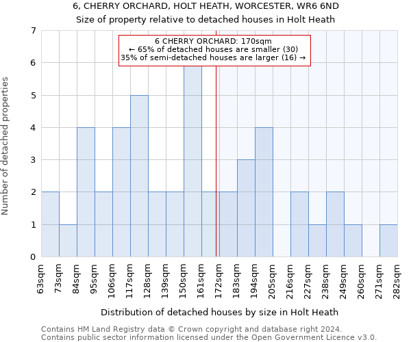 6, CHERRY ORCHARD, HOLT HEATH, WORCESTER, WR6 6ND: Size of property relative to detached houses in Holt Heath