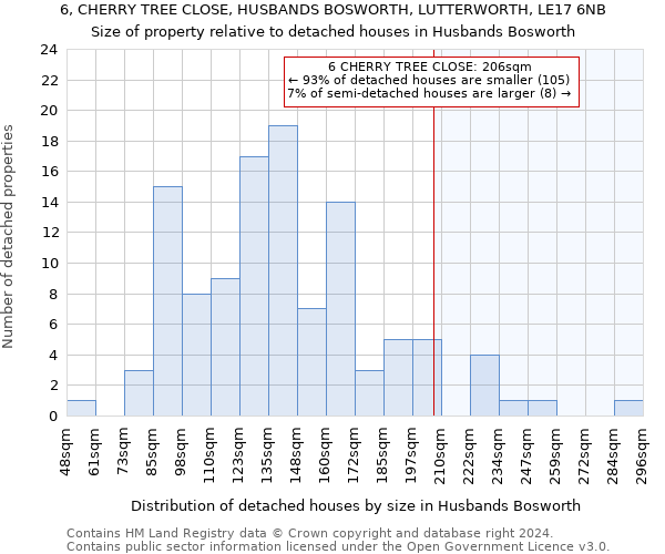 6, CHERRY TREE CLOSE, HUSBANDS BOSWORTH, LUTTERWORTH, LE17 6NB: Size of property relative to detached houses in Husbands Bosworth