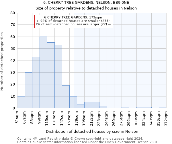 6, CHERRY TREE GARDENS, NELSON, BB9 0NE: Size of property relative to detached houses in Nelson