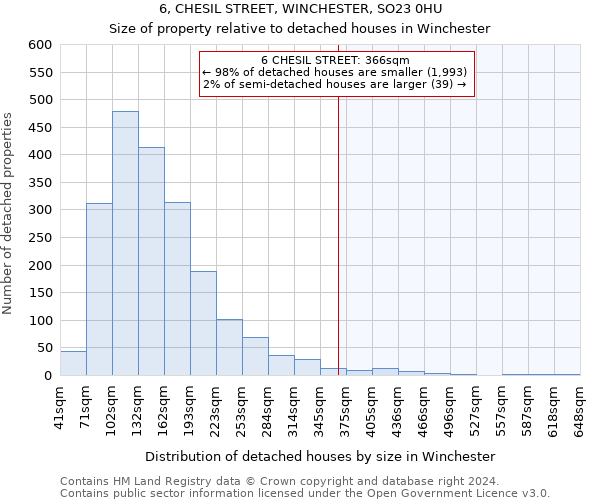 6, CHESIL STREET, WINCHESTER, SO23 0HU: Size of property relative to detached houses in Winchester