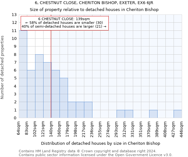 6, CHESTNUT CLOSE, CHERITON BISHOP, EXETER, EX6 6JR: Size of property relative to detached houses in Cheriton Bishop