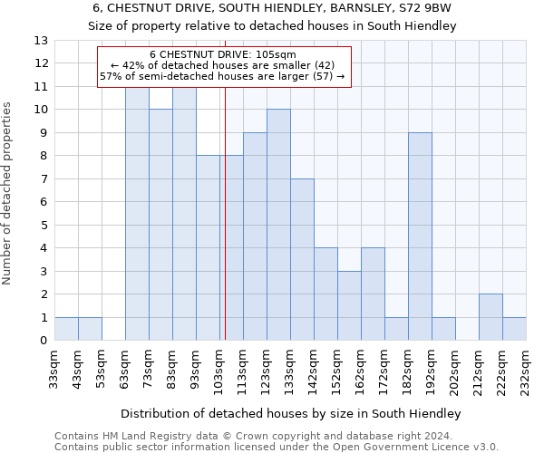 6, CHESTNUT DRIVE, SOUTH HIENDLEY, BARNSLEY, S72 9BW: Size of property relative to detached houses in South Hiendley