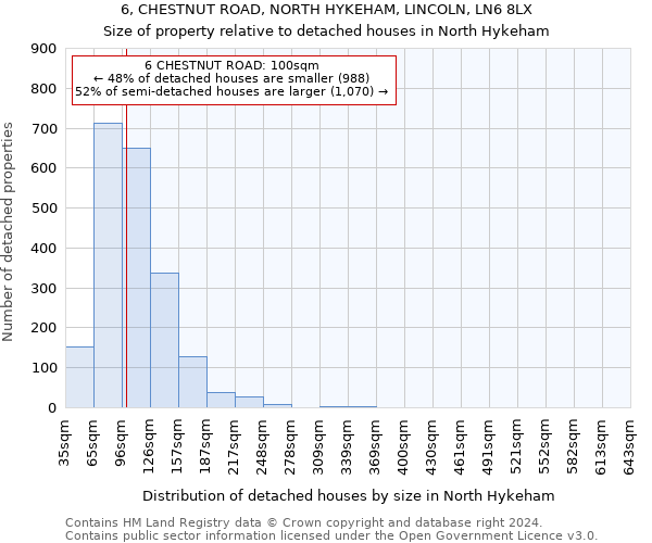 6, CHESTNUT ROAD, NORTH HYKEHAM, LINCOLN, LN6 8LX: Size of property relative to detached houses in North Hykeham