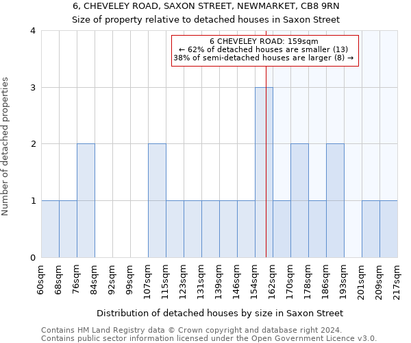 6, CHEVELEY ROAD, SAXON STREET, NEWMARKET, CB8 9RN: Size of property relative to detached houses in Saxon Street