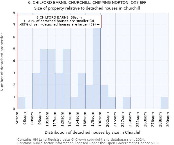 6, CHILFORD BARNS, CHURCHILL, CHIPPING NORTON, OX7 6FF: Size of property relative to detached houses in Churchill