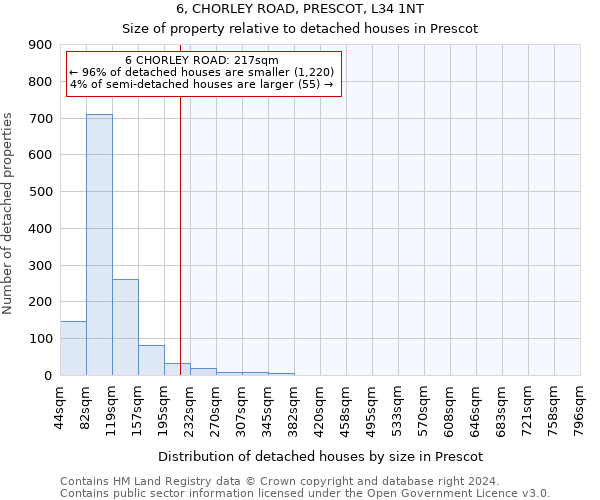 6, CHORLEY ROAD, PRESCOT, L34 1NT: Size of property relative to detached houses in Prescot