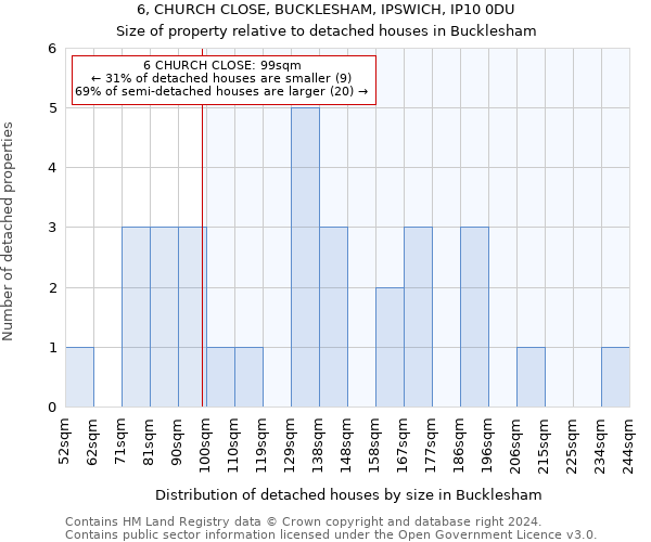 6, CHURCH CLOSE, BUCKLESHAM, IPSWICH, IP10 0DU: Size of property relative to detached houses in Bucklesham