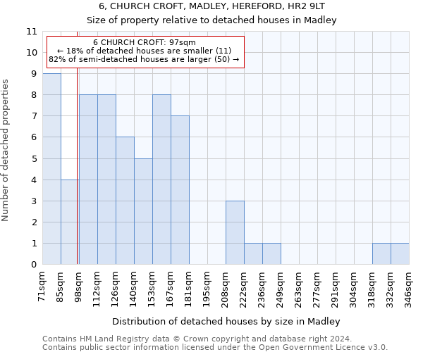 6, CHURCH CROFT, MADLEY, HEREFORD, HR2 9LT: Size of property relative to detached houses in Madley