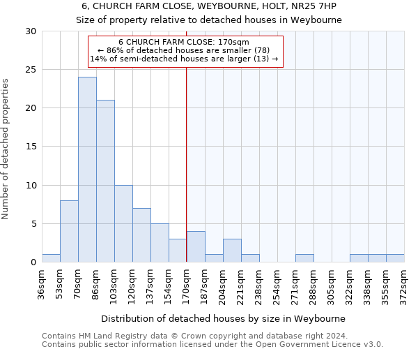 6, CHURCH FARM CLOSE, WEYBOURNE, HOLT, NR25 7HP: Size of property relative to detached houses in Weybourne