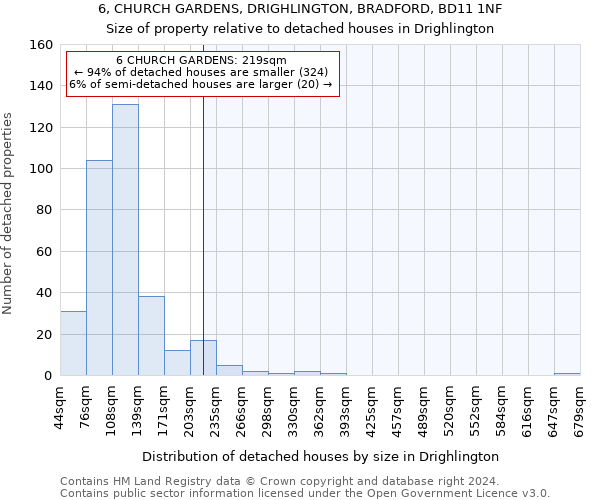 6, CHURCH GARDENS, DRIGHLINGTON, BRADFORD, BD11 1NF: Size of property relative to detached houses in Drighlington