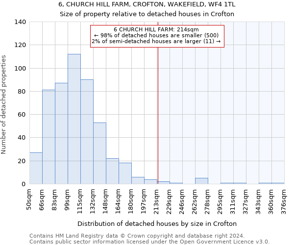 6, CHURCH HILL FARM, CROFTON, WAKEFIELD, WF4 1TL: Size of property relative to detached houses in Crofton